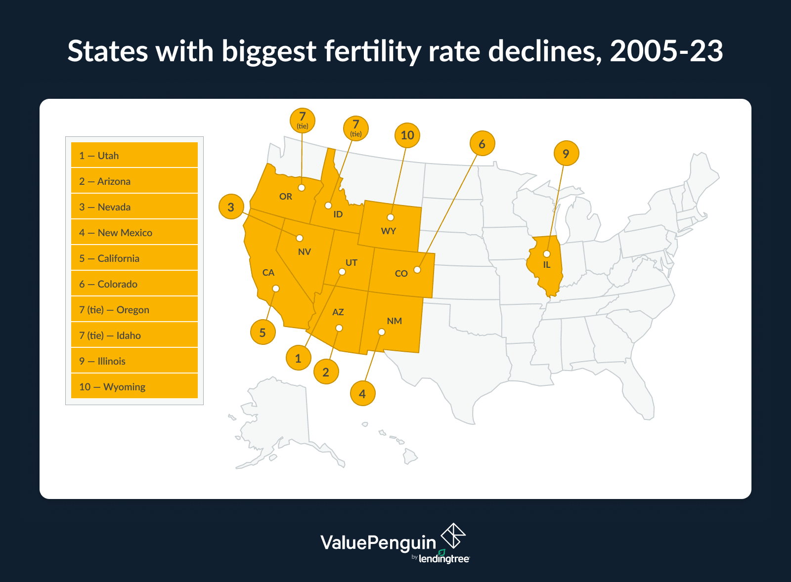 Utah saw the biggest fertility rate decline.
