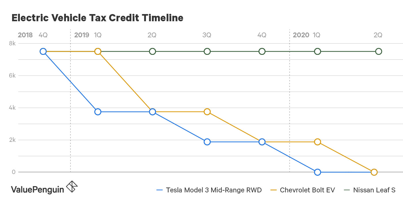 Tax Credit Timeline