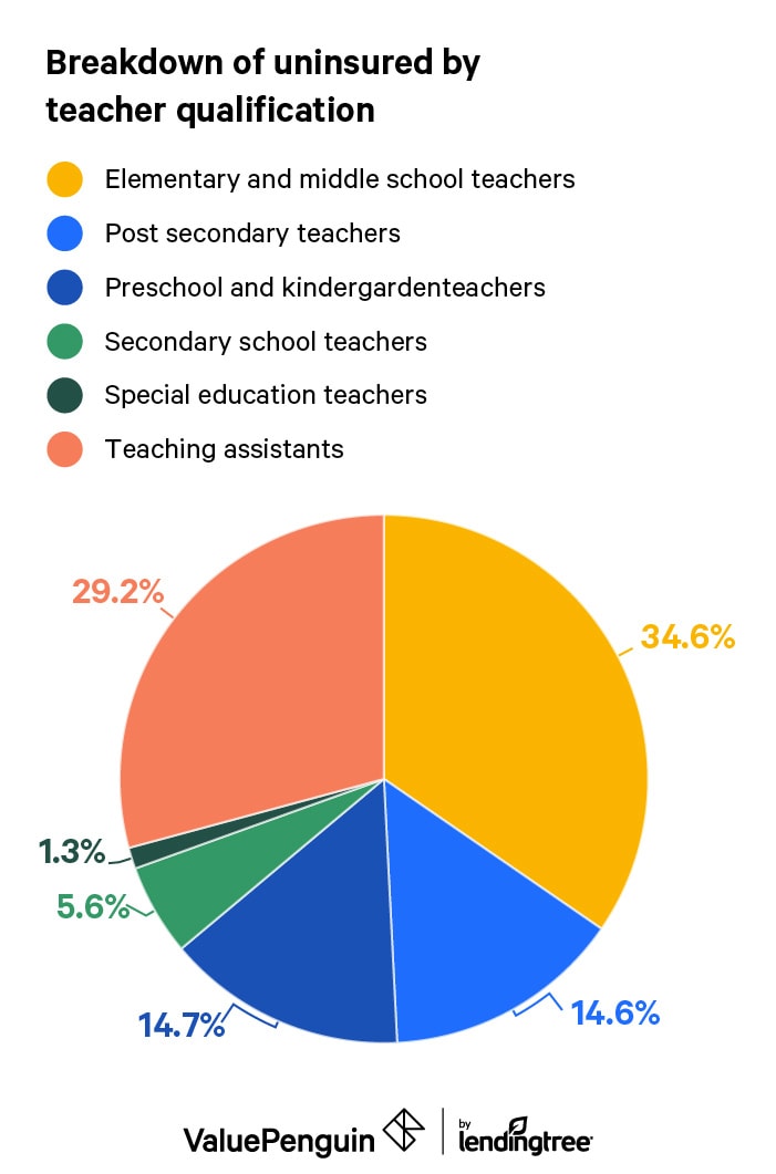 Teacher Occupation Uninsured Rate