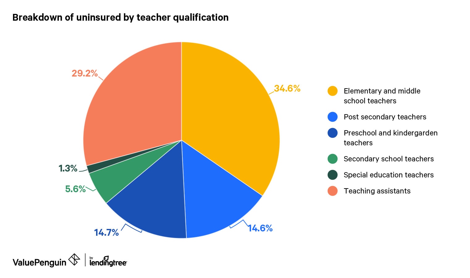 Teacher Occupation Uninsured Rate