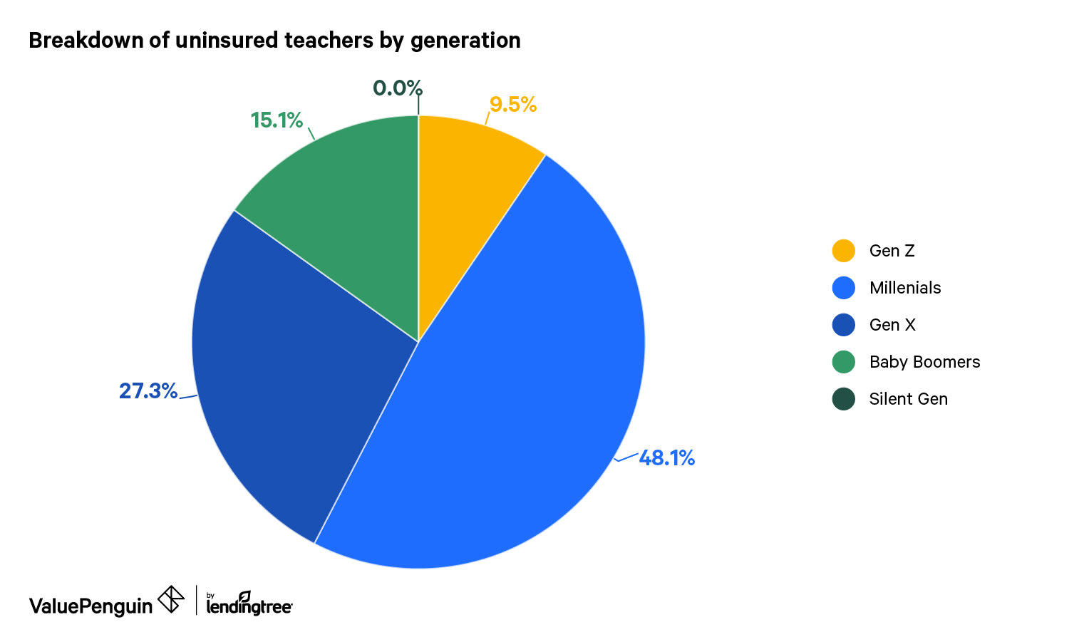 Generation Uninsured Rate for Teachers