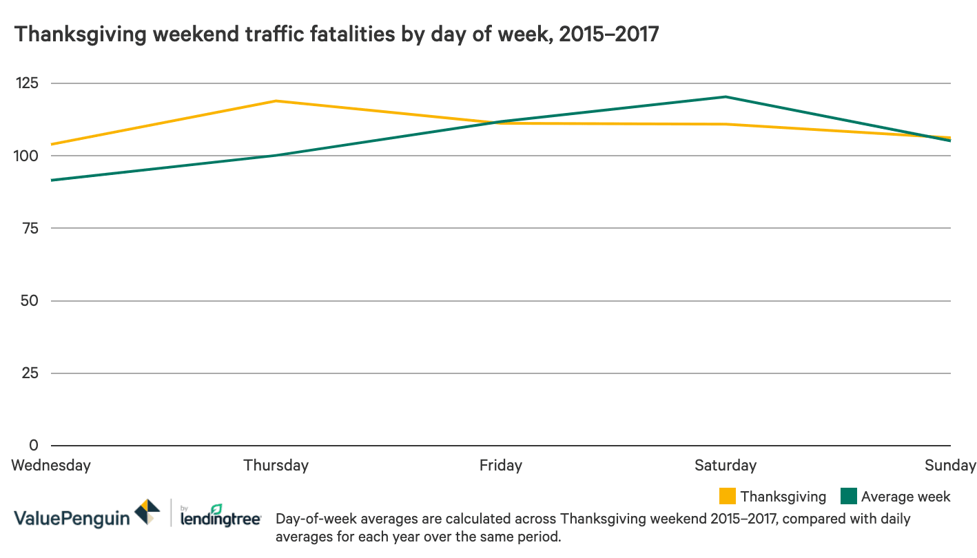 Line graph comparing the number of deaths over Thanksgiving weekend with a typical weekend