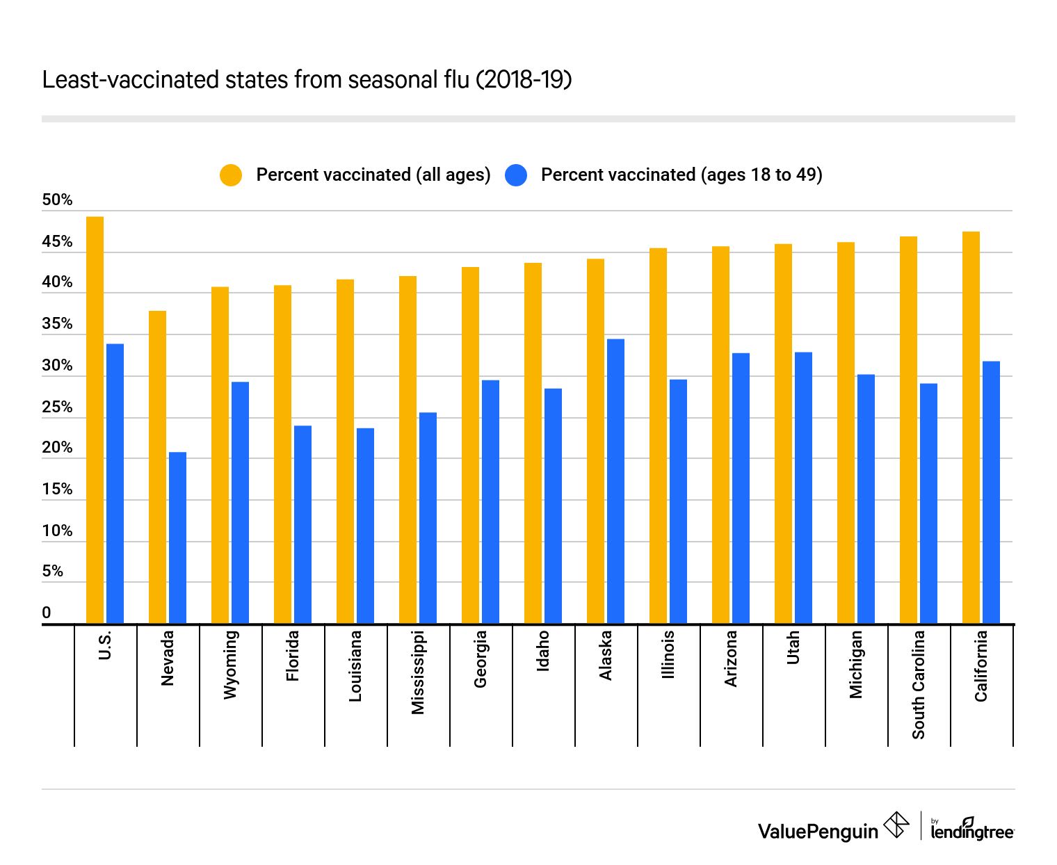 The least vaccinated states - influenza (2018–19 season)
