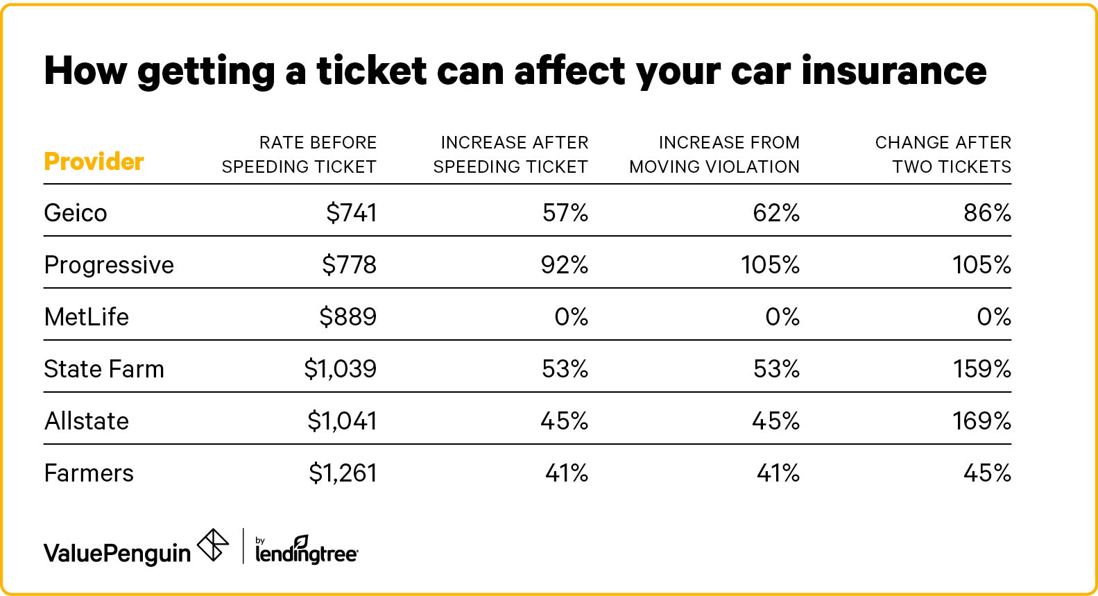 How getting a ticket can raise insurance rates
