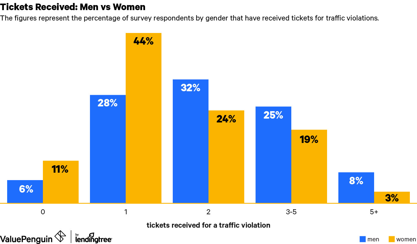 Chart comparing the number tickets received for traffic violations for men and women.