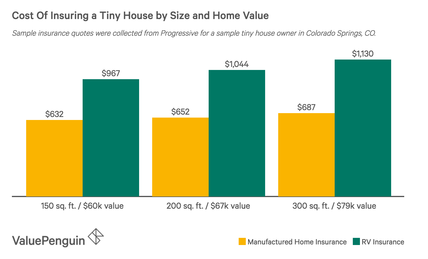 Graph showing the relationship between the cost and size of a tiny home and how much it costs to insure