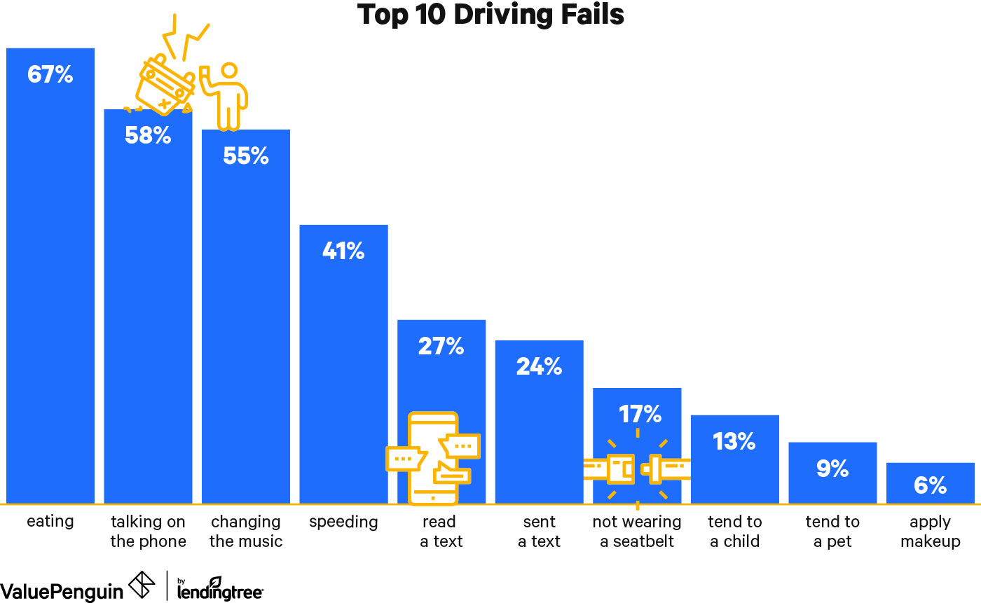 Chart of the most common self reported driver fails.