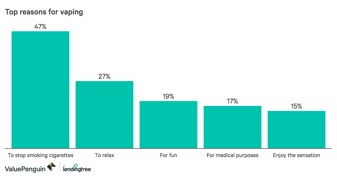 Chart of the percentage of survey respondents who listed various reasons for vaping