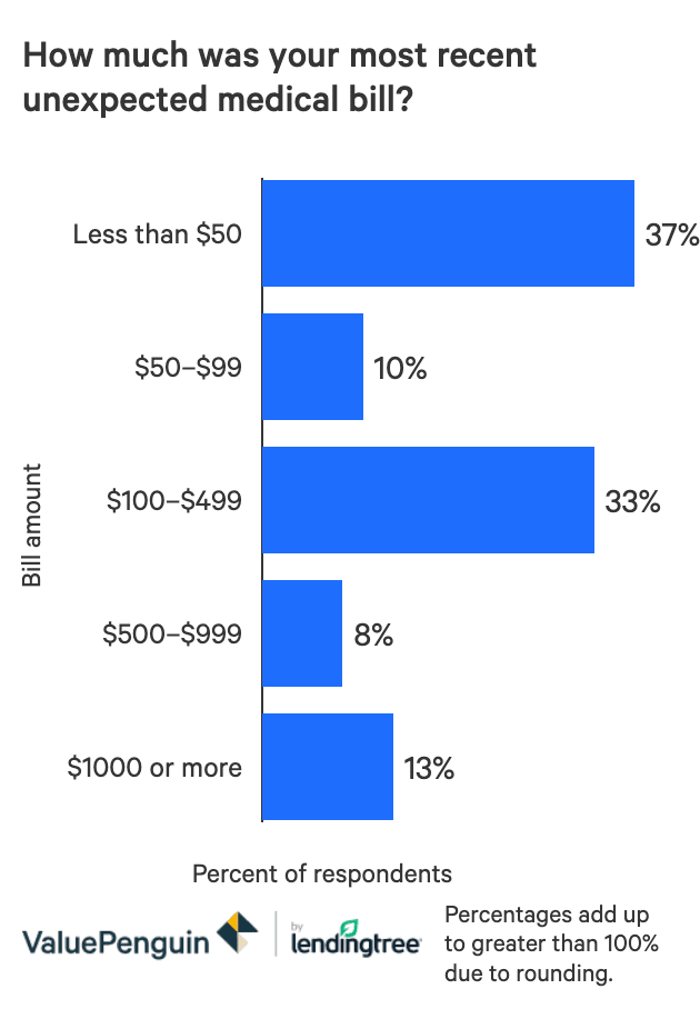 Bar chart showing the typical amount of unexpected medical bills