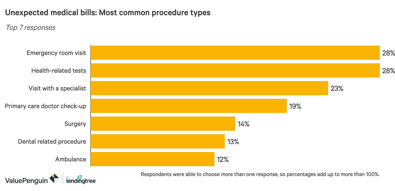 bar graph showing which procedures had the most surprise bills