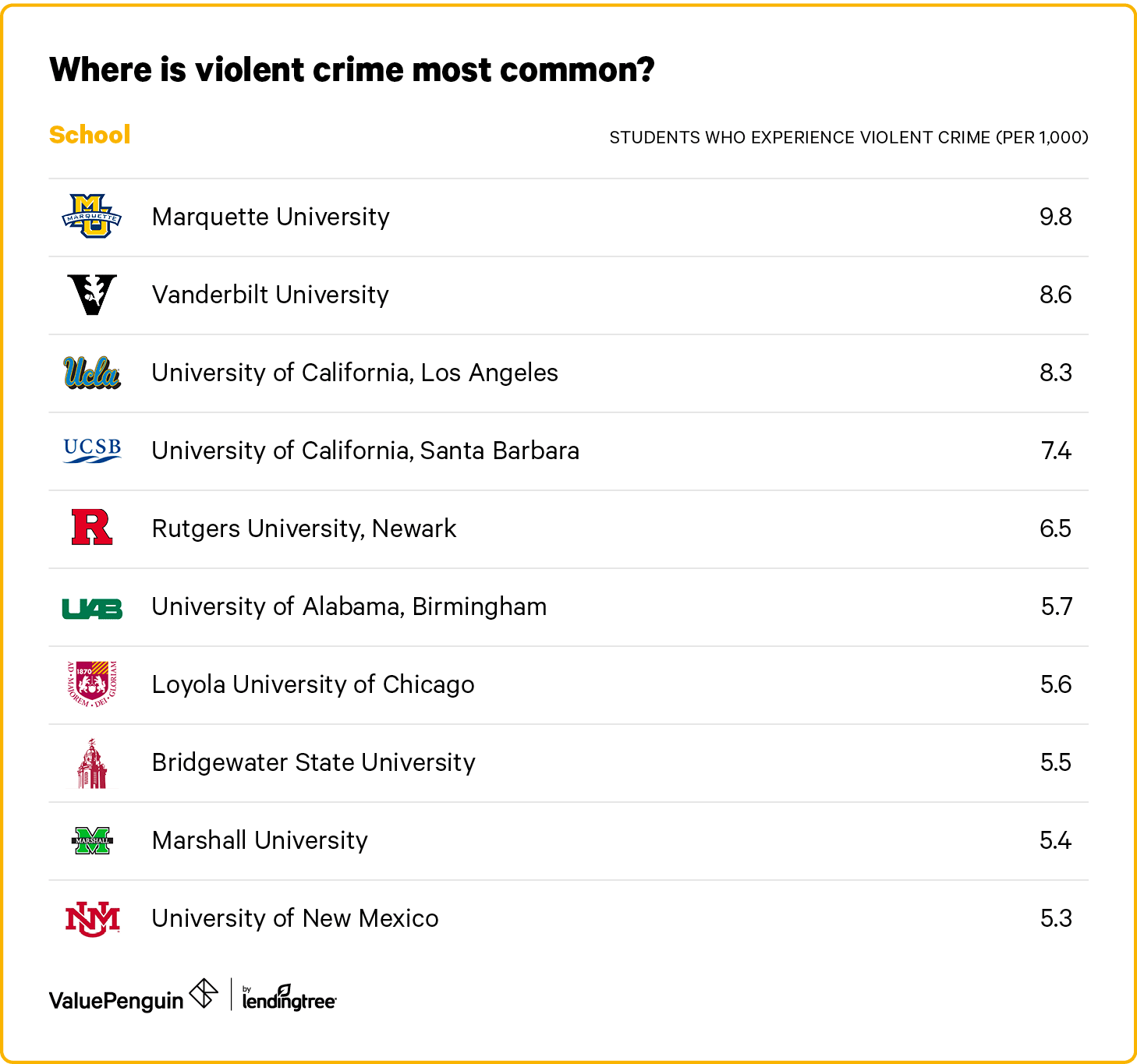 A list of the 100 safest colleges in the U.S.