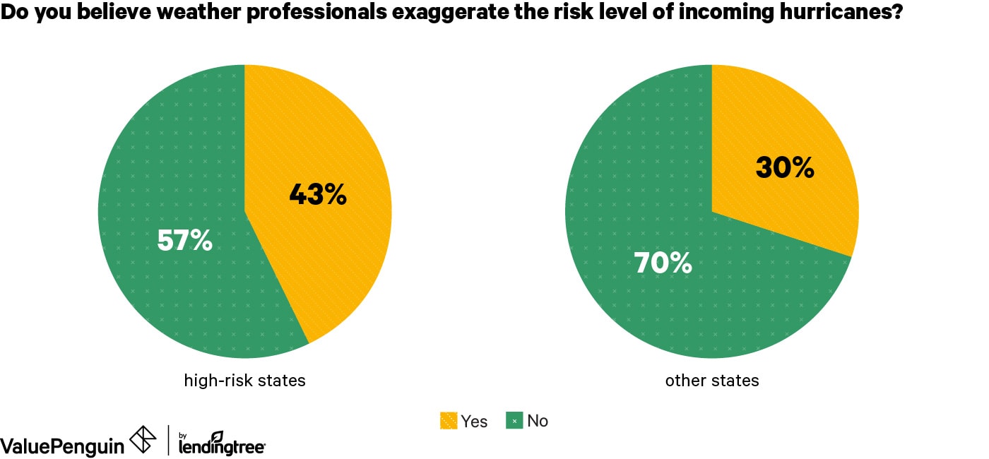 Pie charts comparing belief in the accuracy of weather reporting about hurricanes in high-risk states vs other areas
