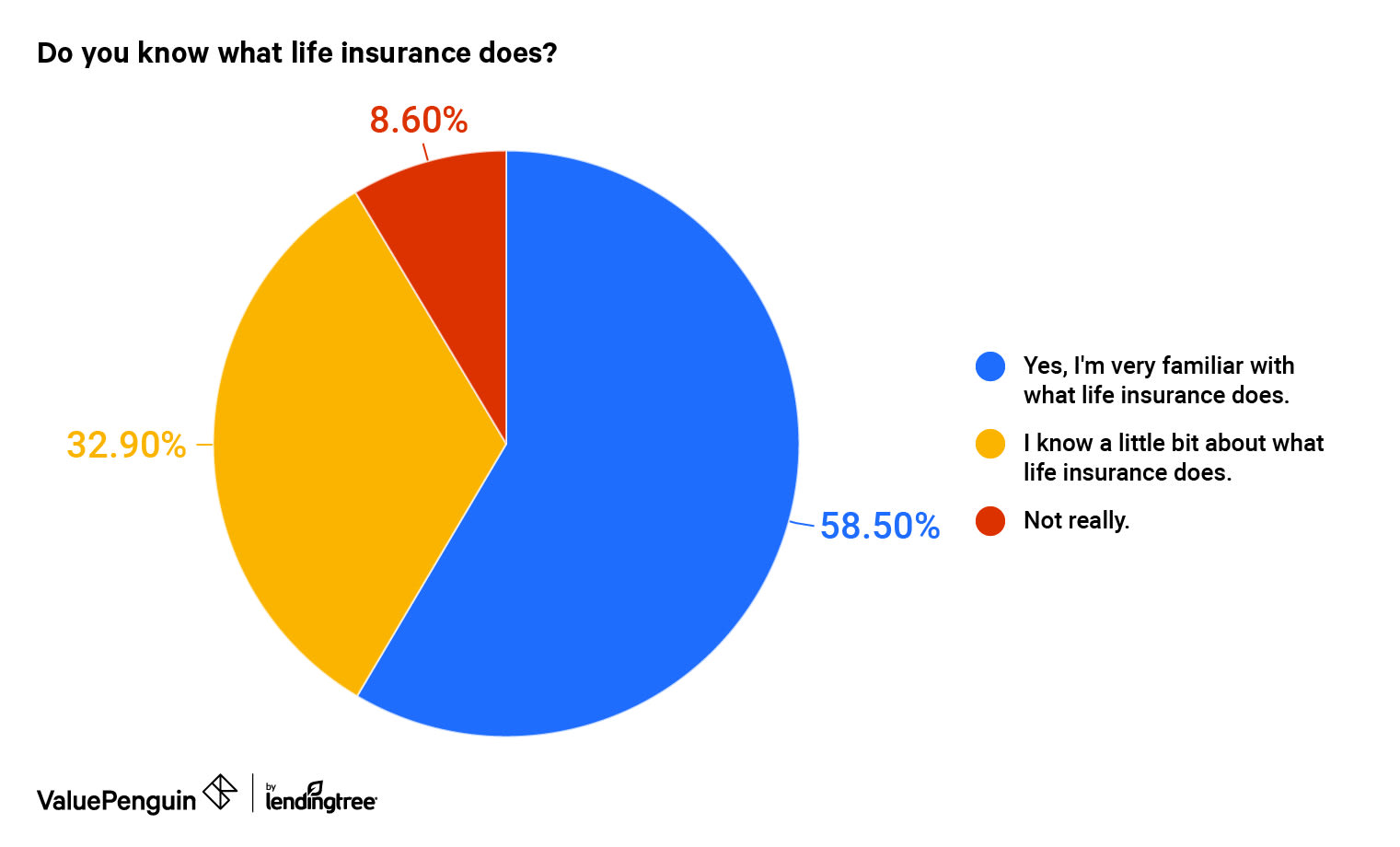 Pie chart of consumer responses about how well they understand life insurance
