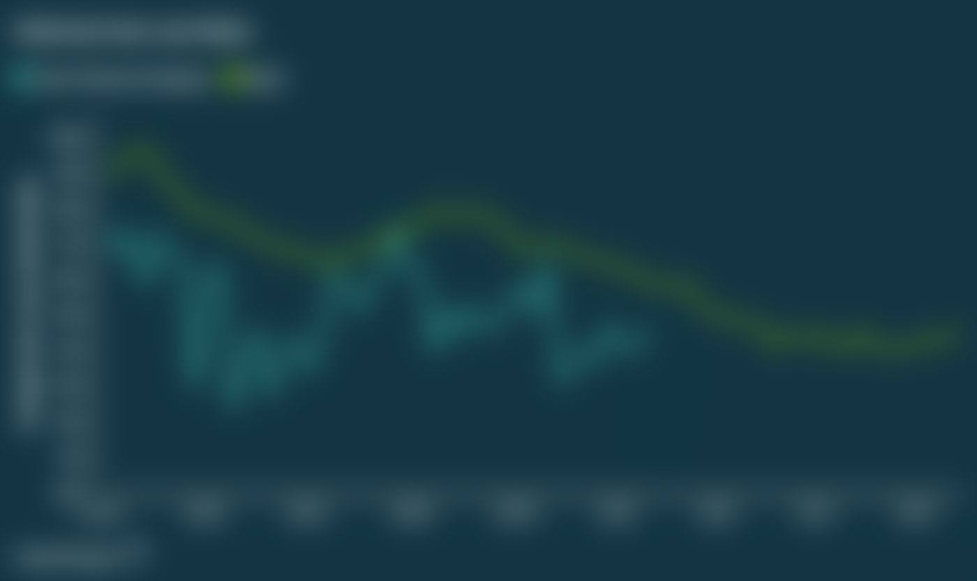 A line graph showing how auto loan rates changed over the years for both banks and auto financing companies.