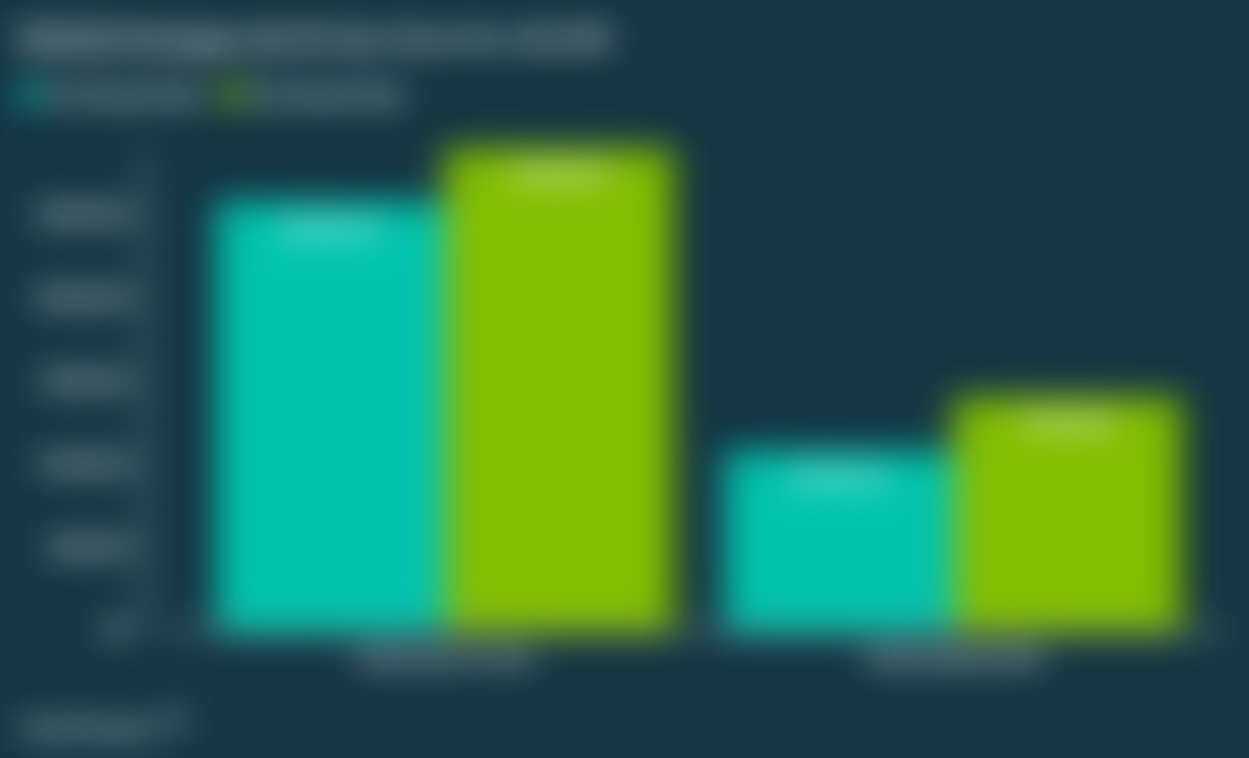 Bar graph showing the cost differential between the same mortgage with two different interest rates.