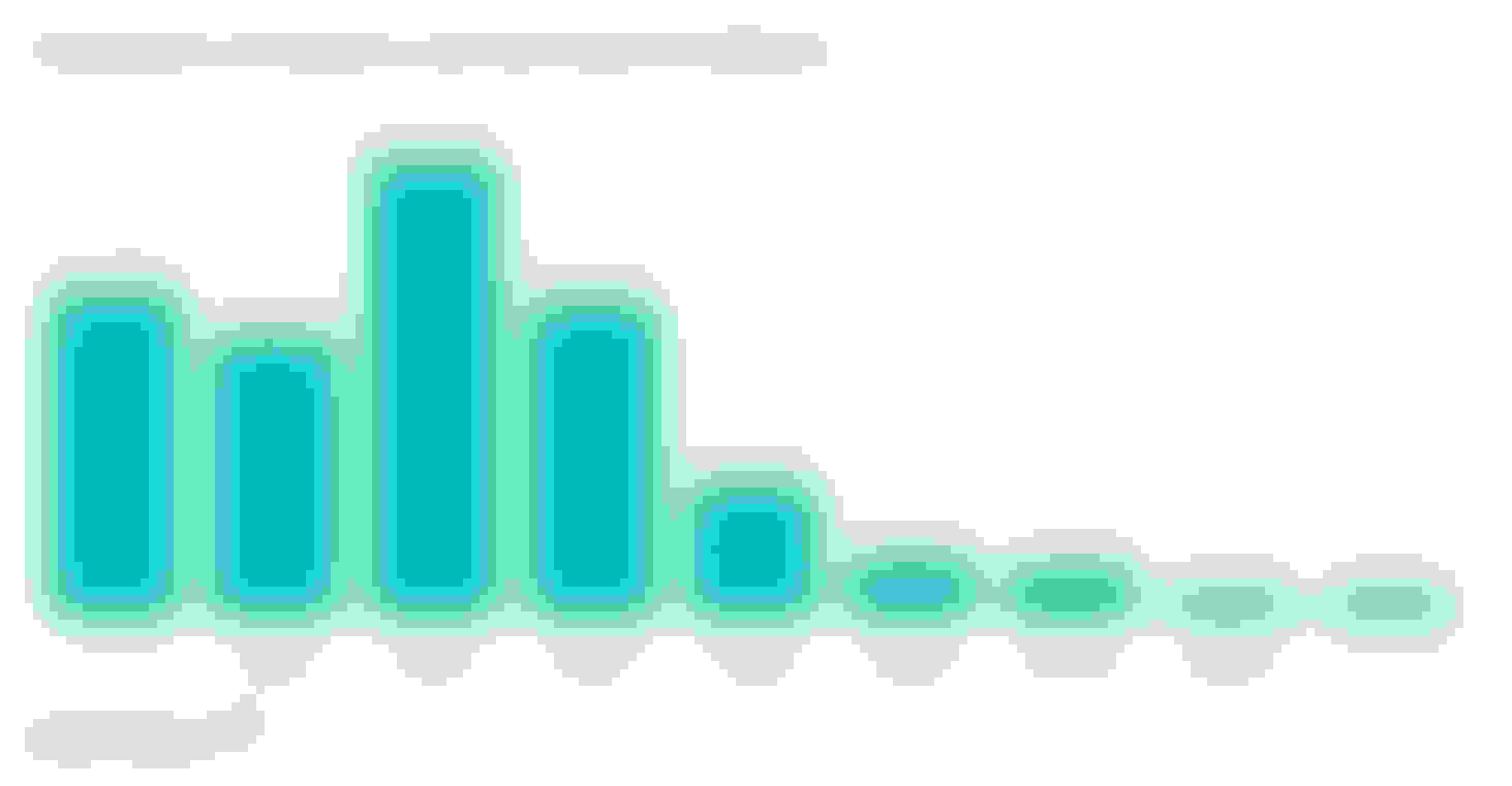 Bar Chart showing the distribution of Student Loan Borrowers by Balance