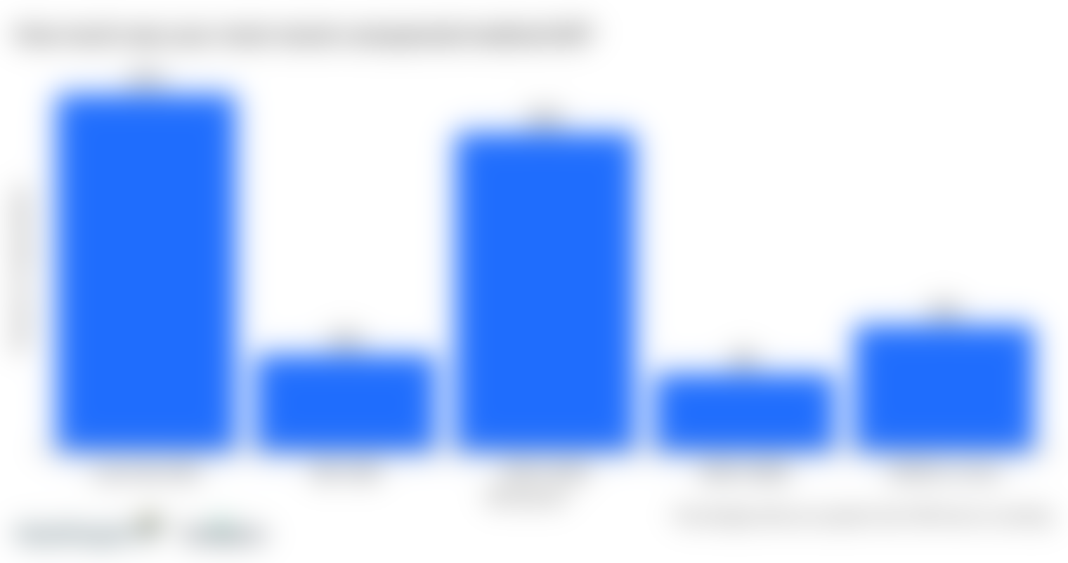 Bar chart showing the typical amount of unexpected medical bills