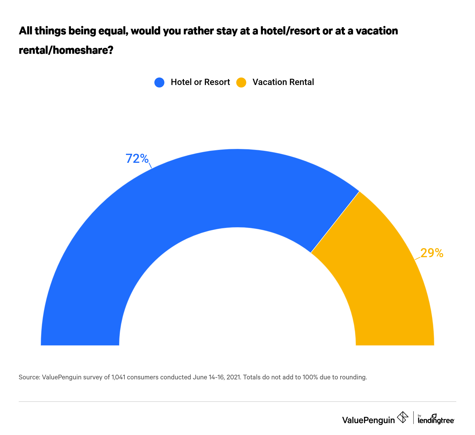Would you rather stay at a hotel/resort or a vacation rental/homeshare?