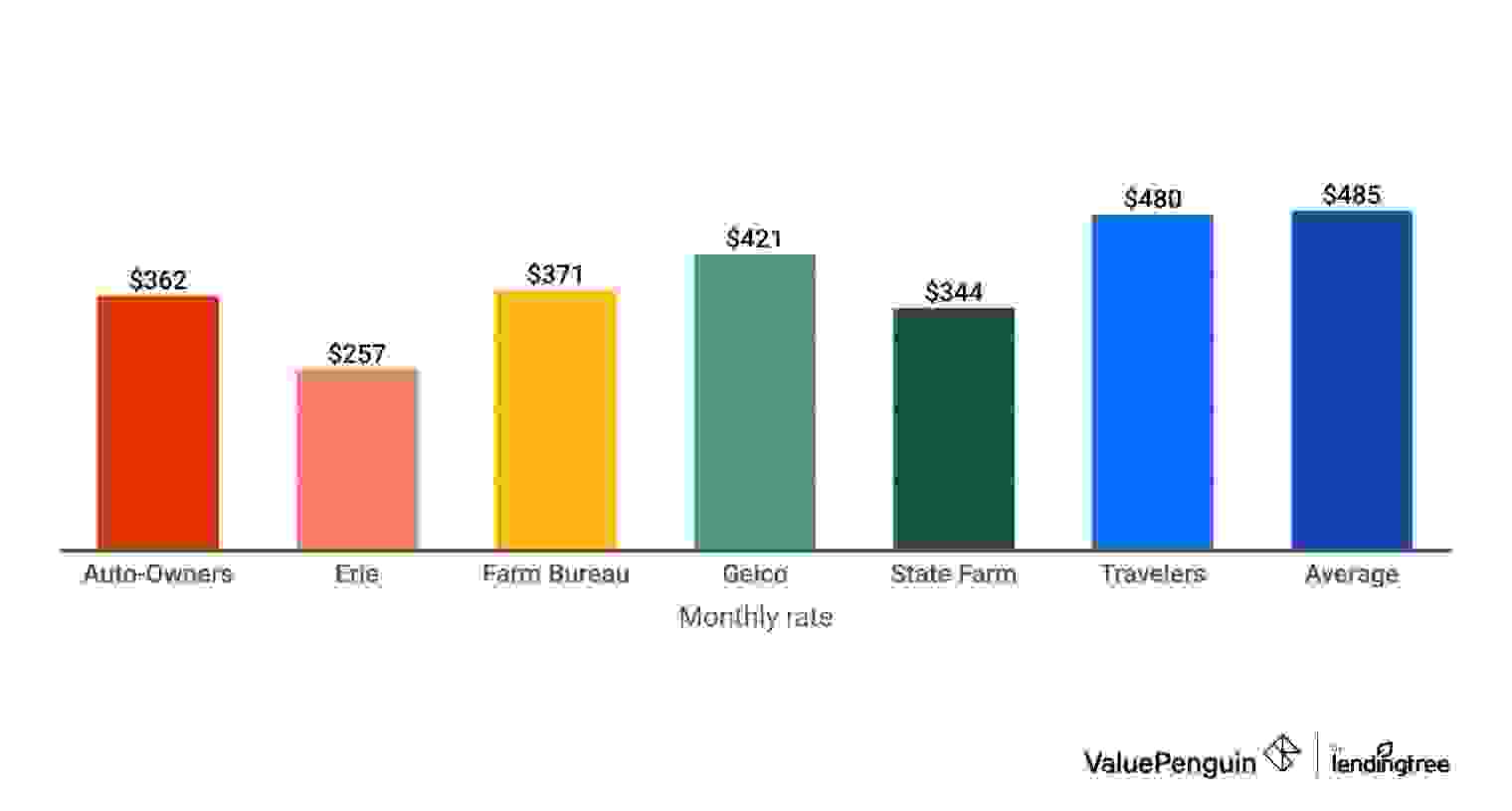 Cheapest rates for 18 year old drivers by company