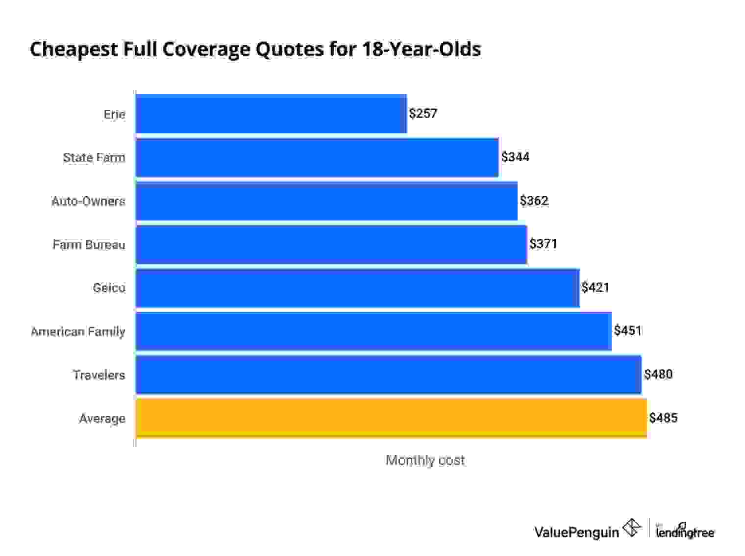 Full coverage car insurance quotes for 18-year-olds by insurance company