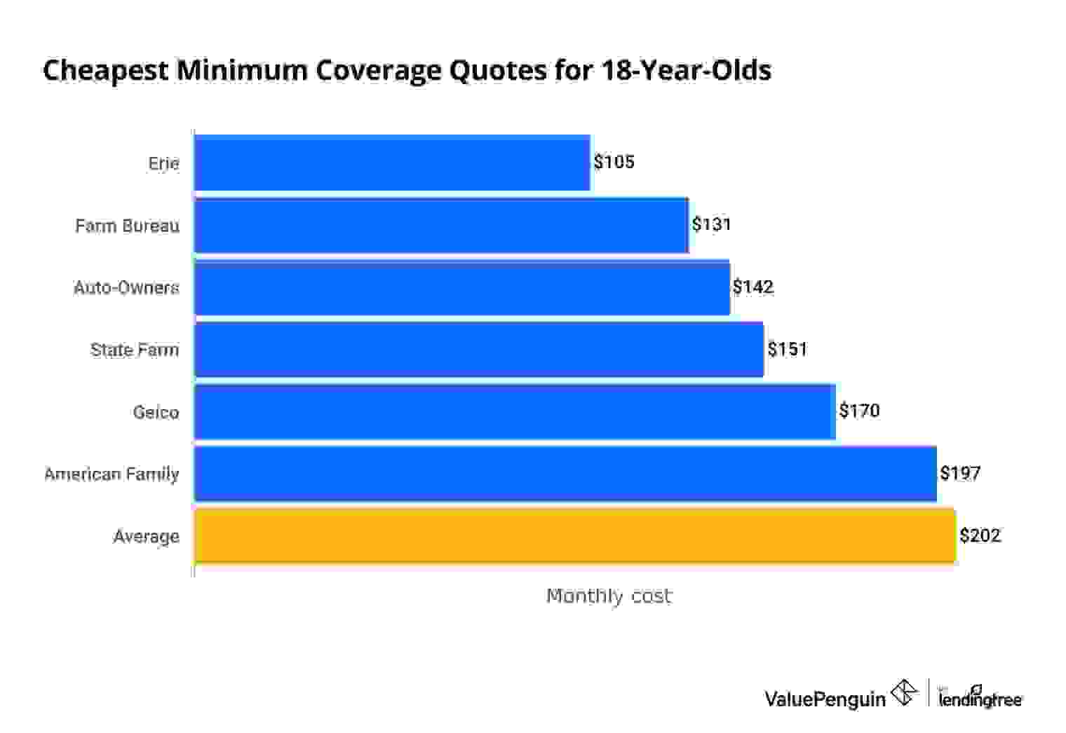 Minimum coverage car insurance quotes for 18-year-olds by insurance company