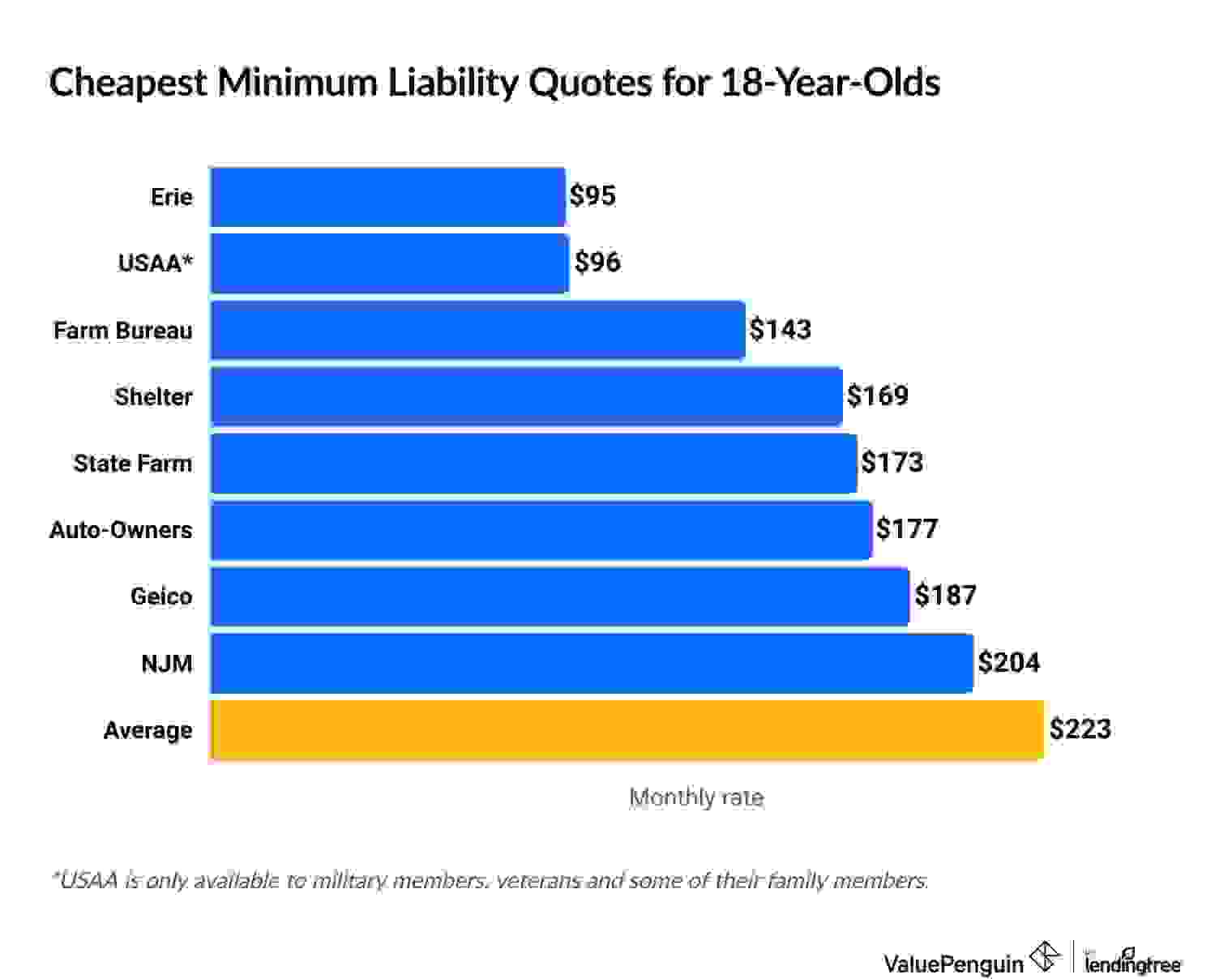 Cost of car insurance for 18-year-old by company