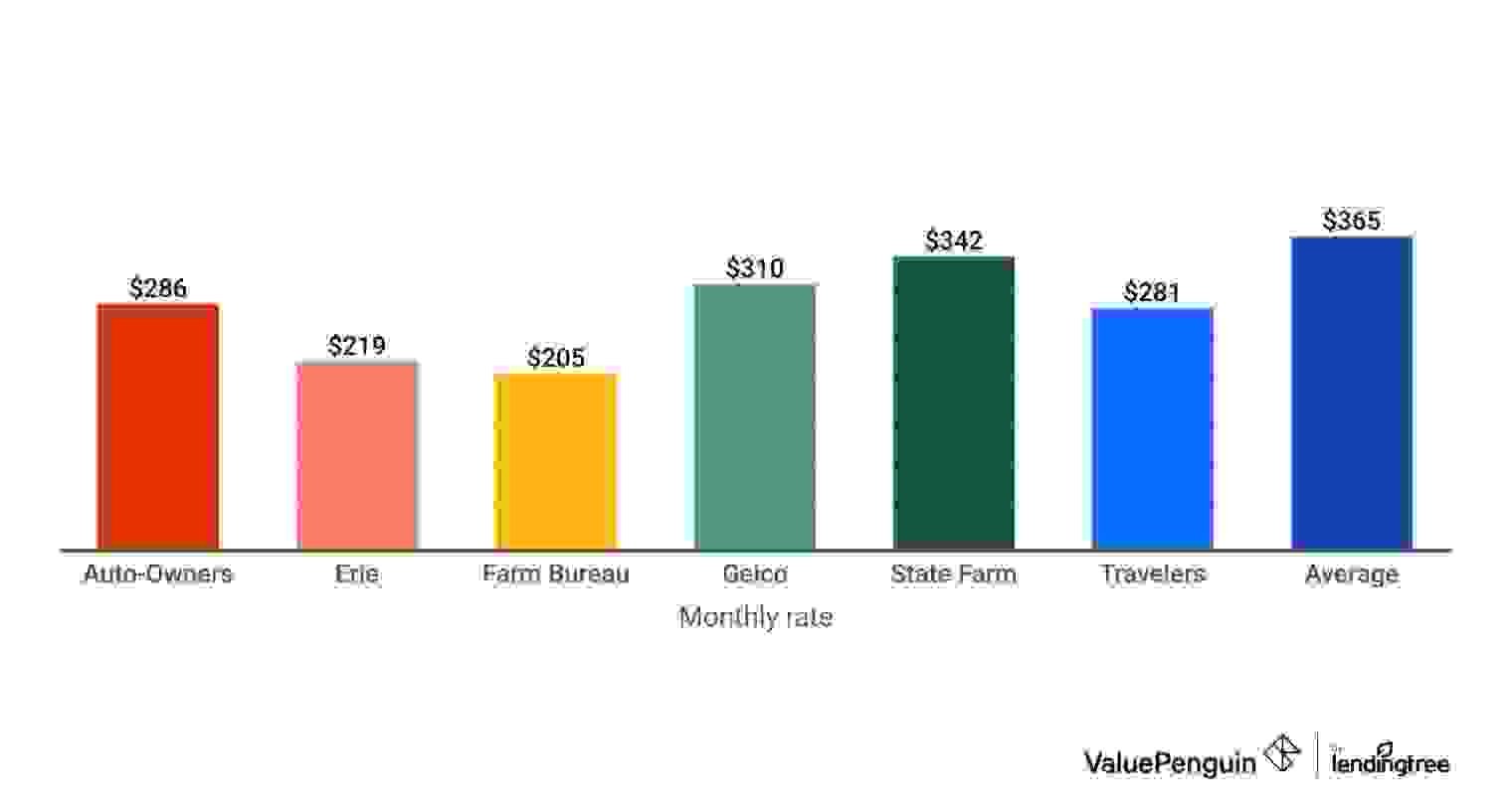 Cheapest rates for 19 year old drivers by company