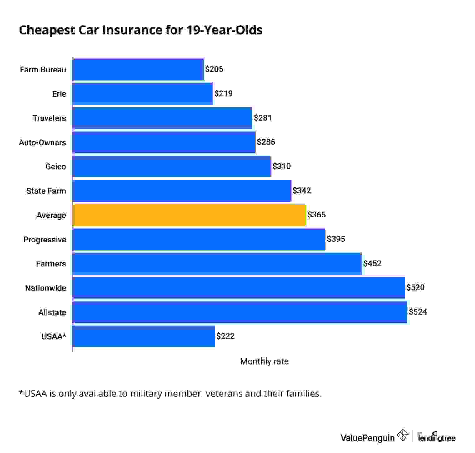 19-year-old Car Insurance Cost