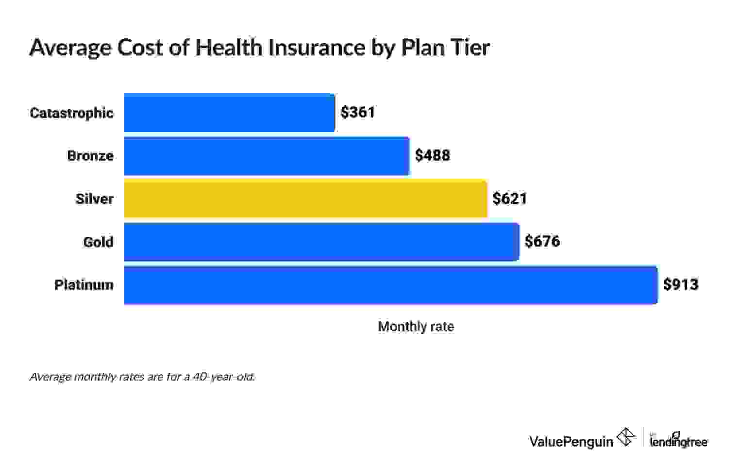 chart showing health insurance rates by plan tier