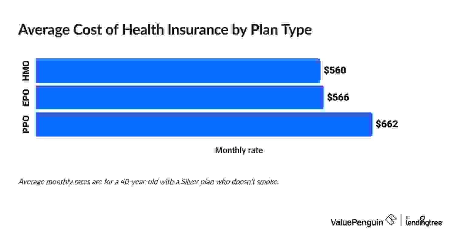 chart showing health insurance rates by plan tier
