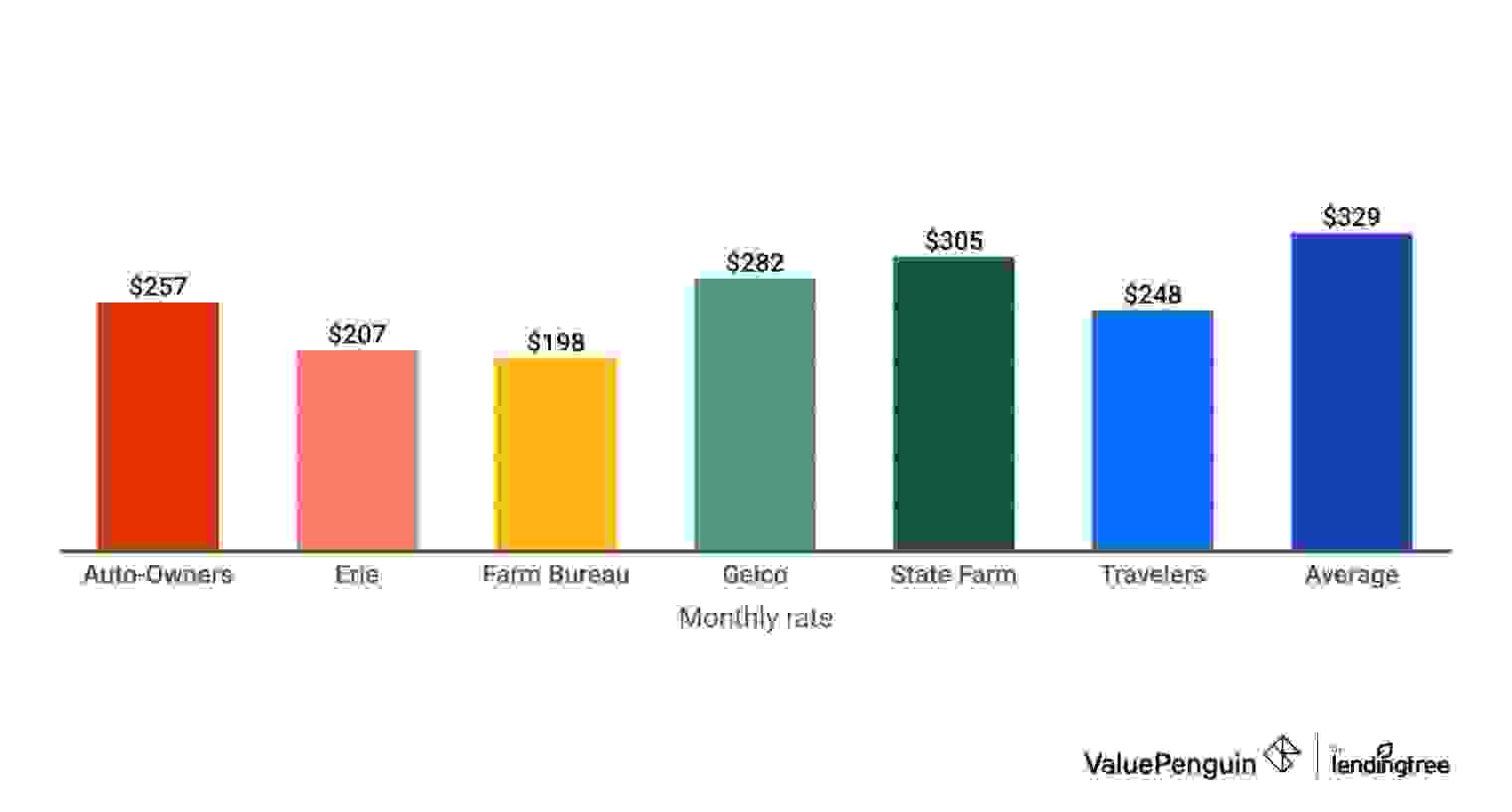 Cheapest rates for 20 year old drivers by company