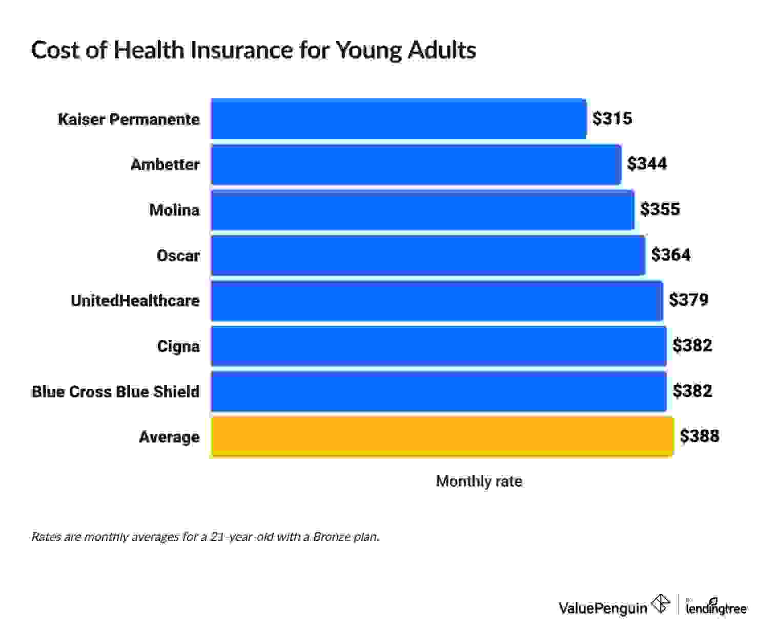 Graph showing the average cost of health insurance for a 21-year-old by company