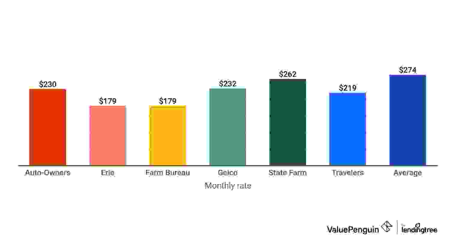Cheapest rates for 21 year old drivers by company