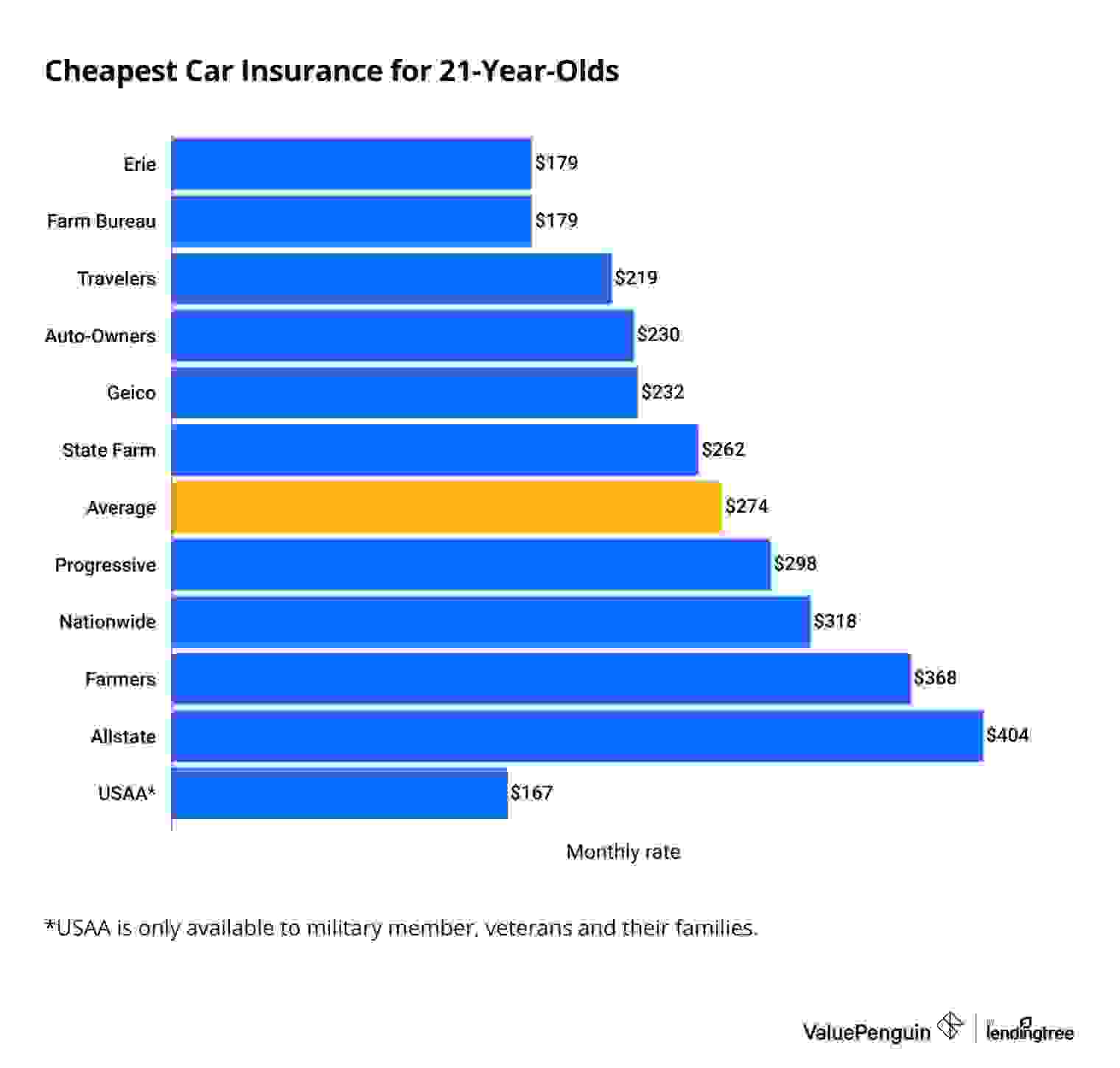 Car insurance quotes for 21-year-olds across varying insurers