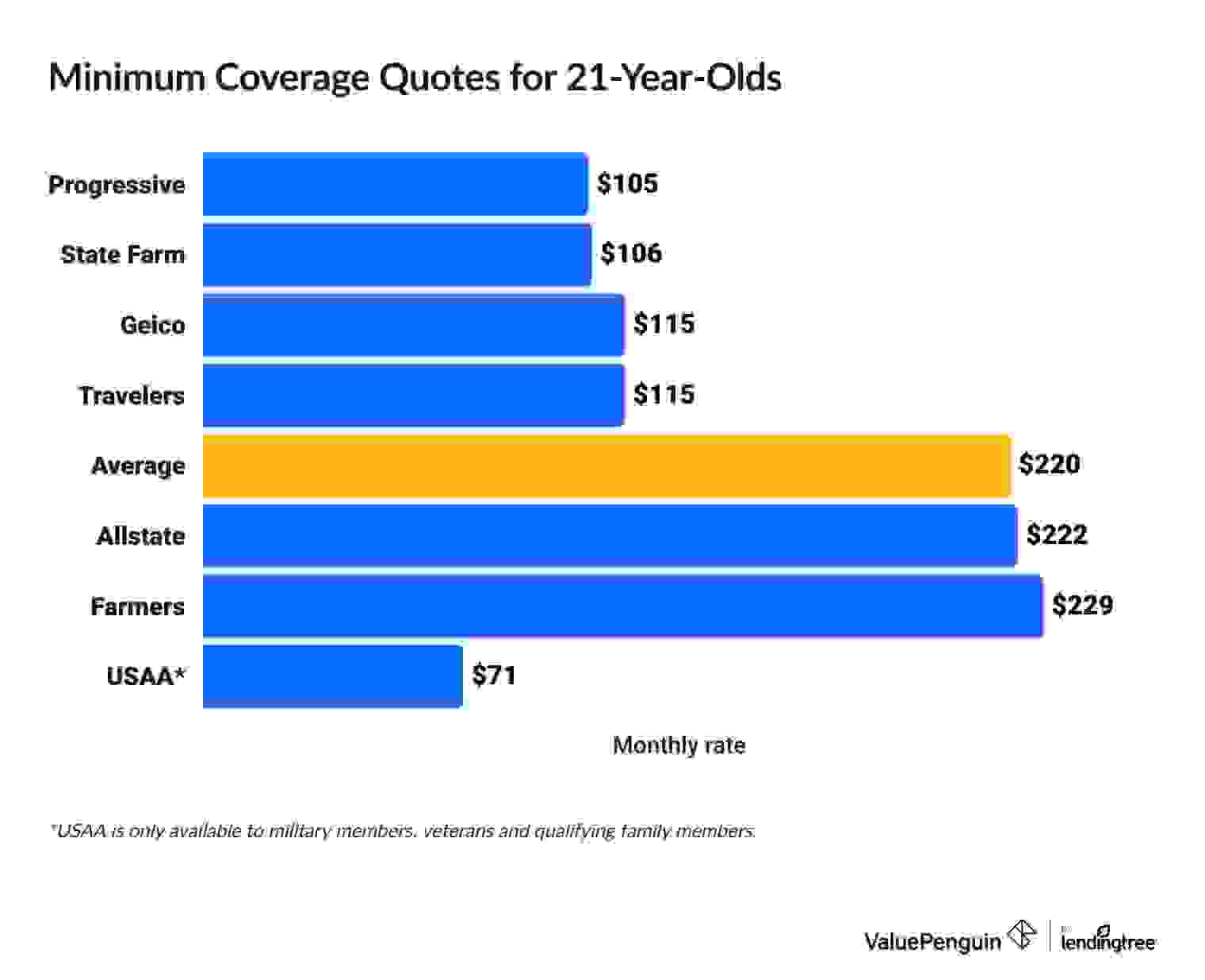 Cheap insurance for 21-year-olds