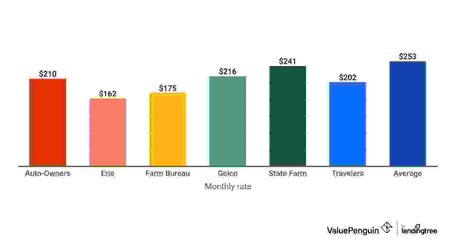 Cheapest rates for 22 year old drivers by company