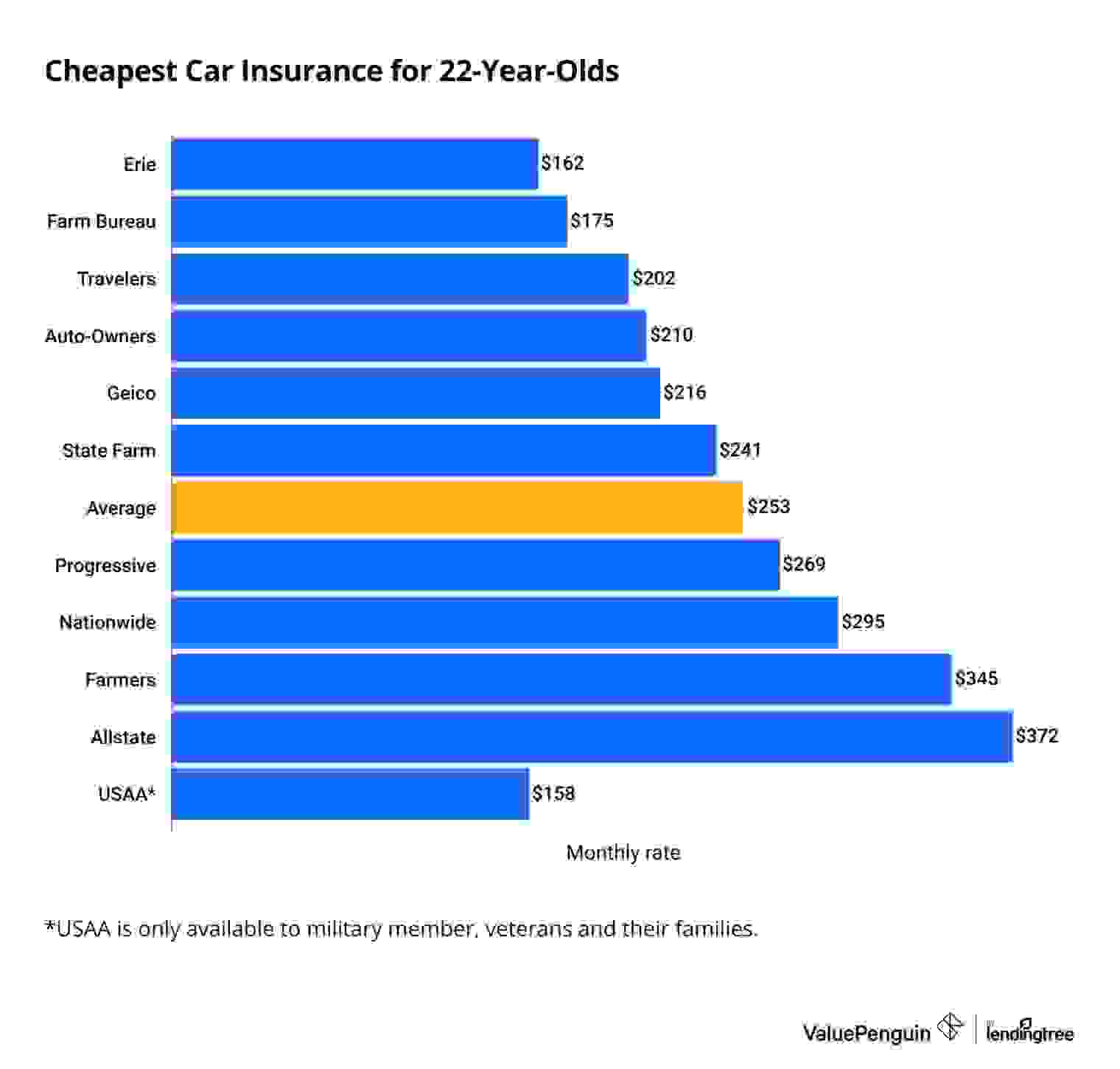 This graph ranks car insurance quotes for 22-year-olds across varying insurers