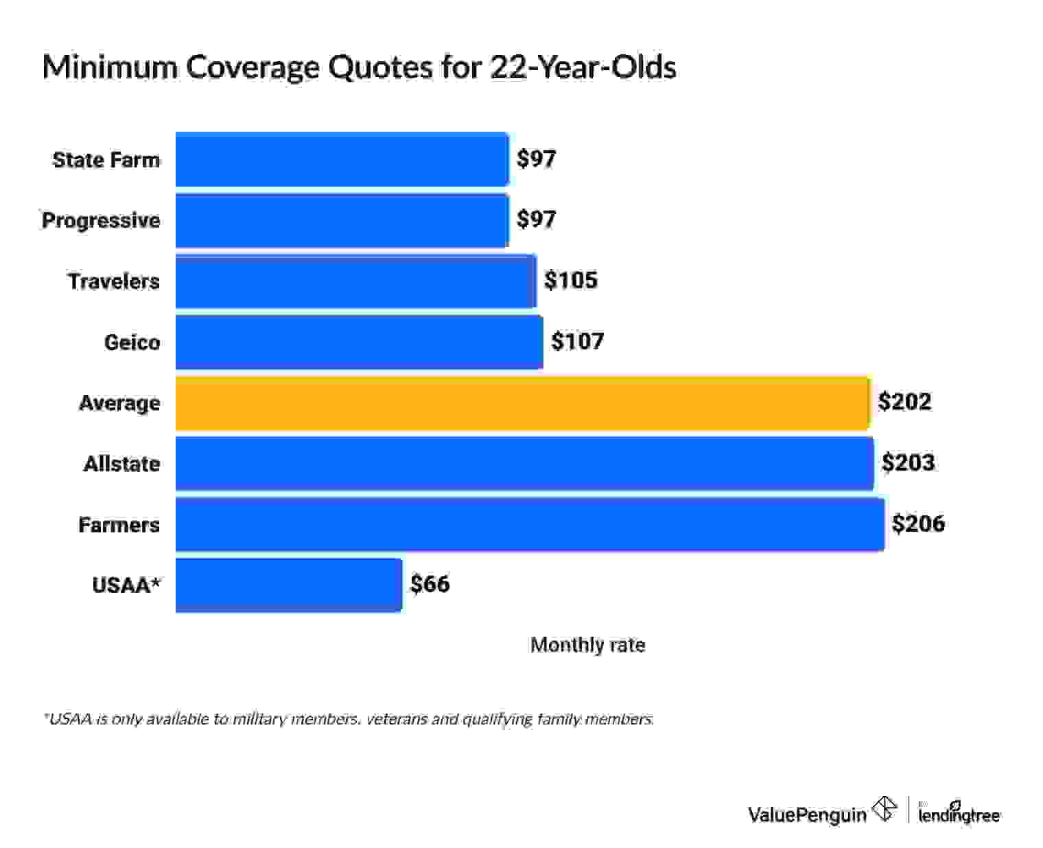 Cheapest full coverage car insurance quotes for 22-year-olds