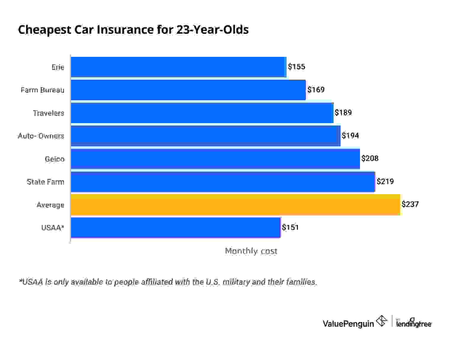 This graph ranks car insurance quotes for 23-year-olds across varying insurers.