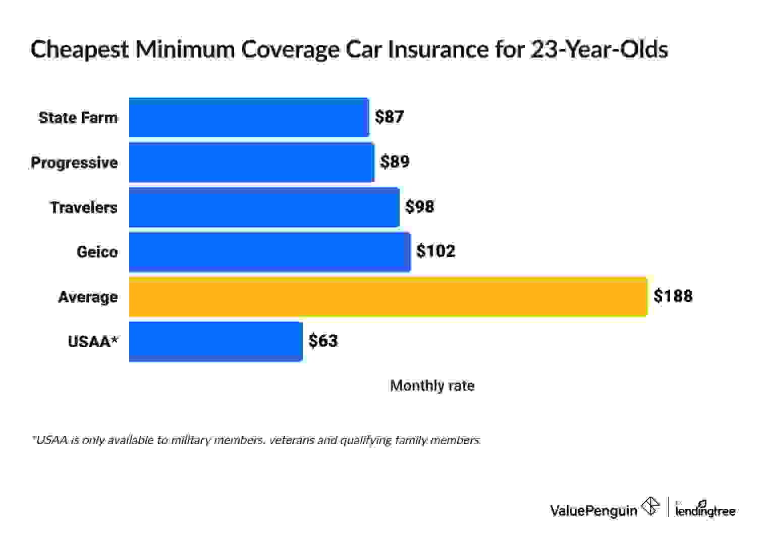 Average cost of minimum coverage car insurance for 23-year-olds by company