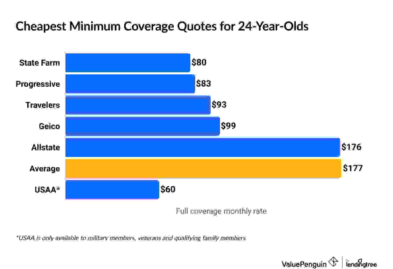 Car minimum coverage insurance quotes for 24-year-olds by insurance company