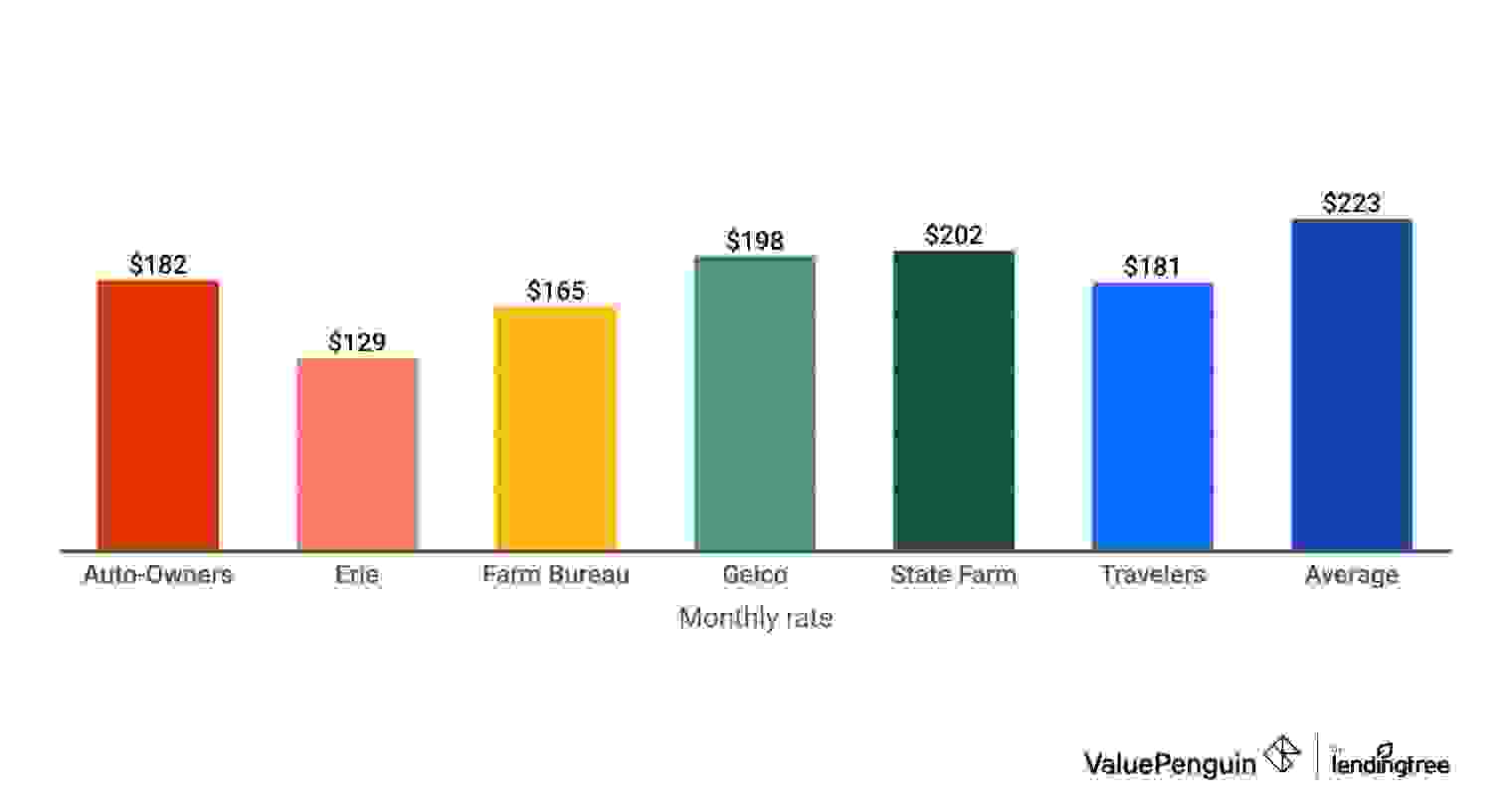 Cheapest rates for 24 year old drivers by company