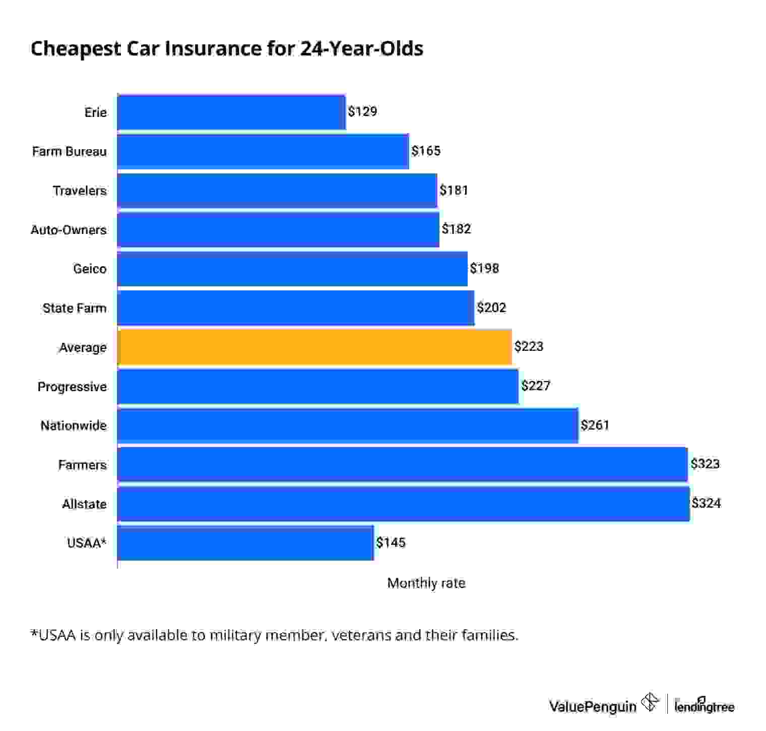 Car insurance quotes for 24-year-olds by insurance company