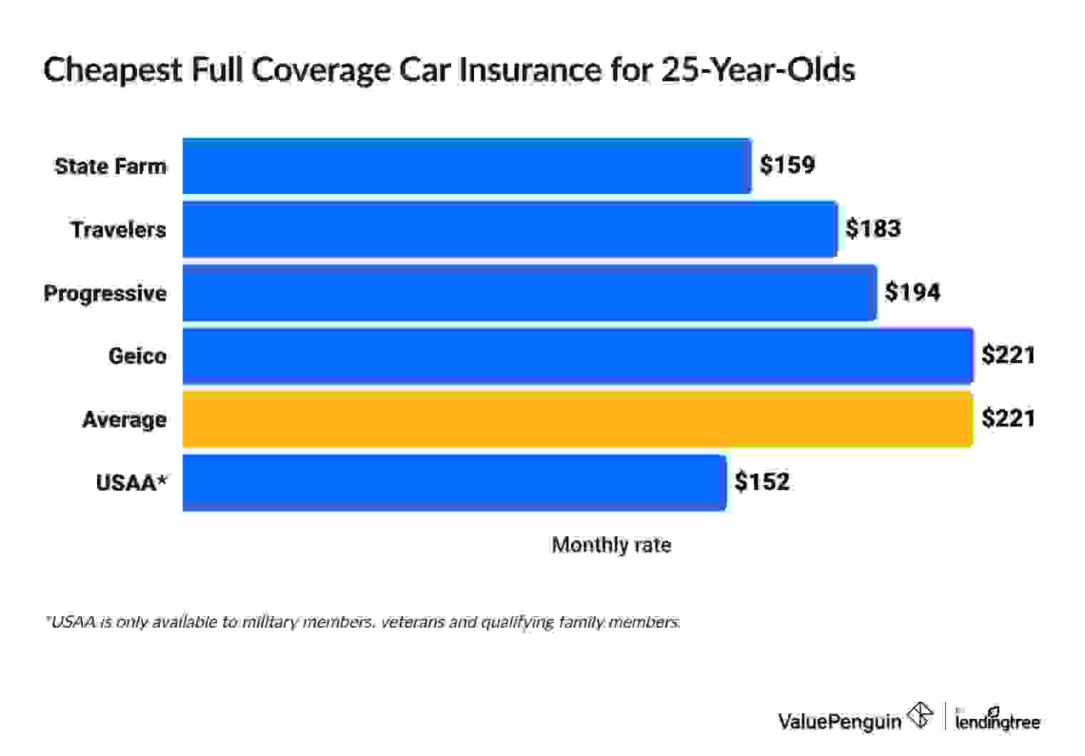 Graph showing the cheapest full coverage car insurance companies for 25-year-olds