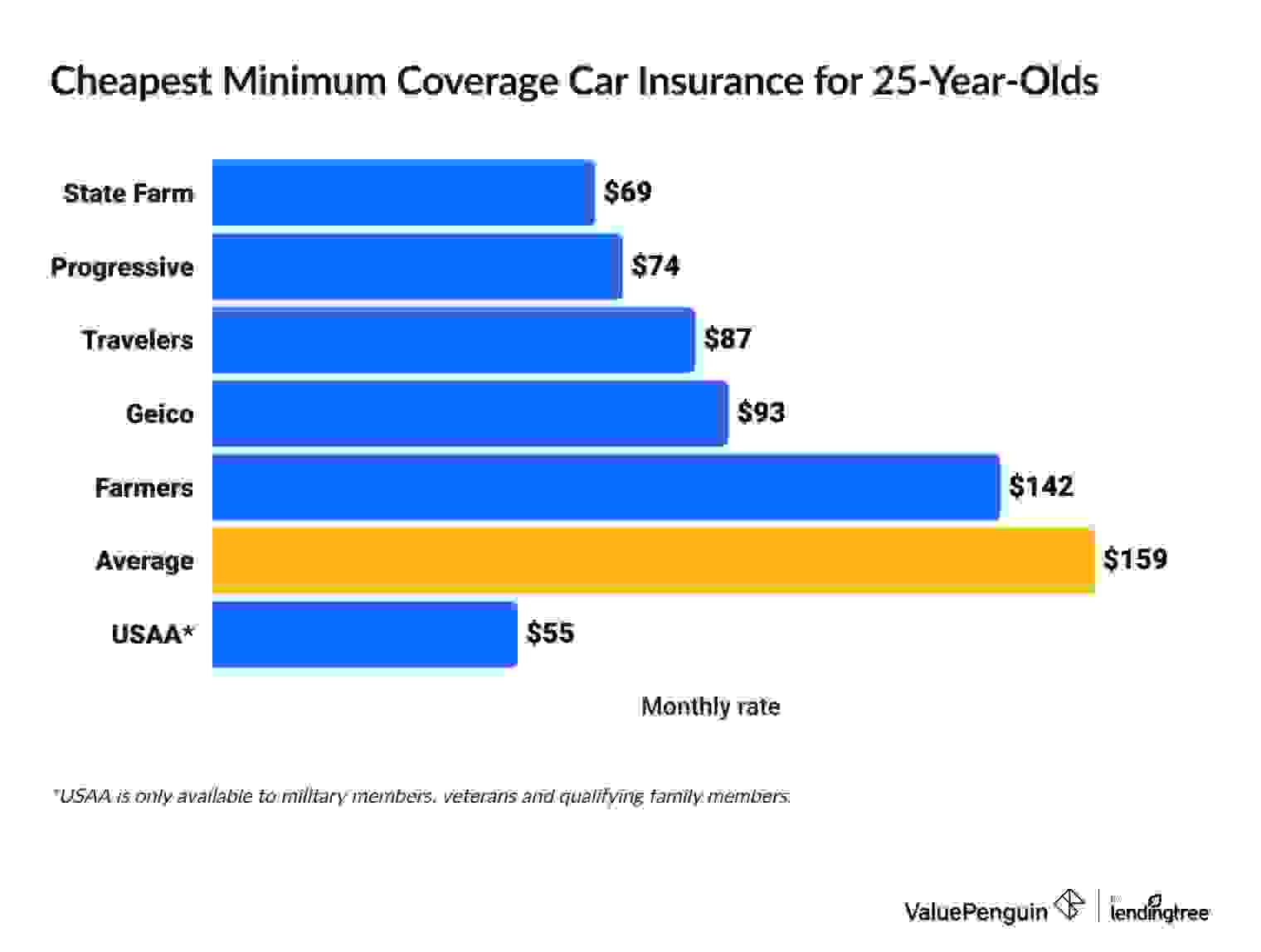 Graph showing the cheapest minimum coverage car insurance companies for 25-year-olds