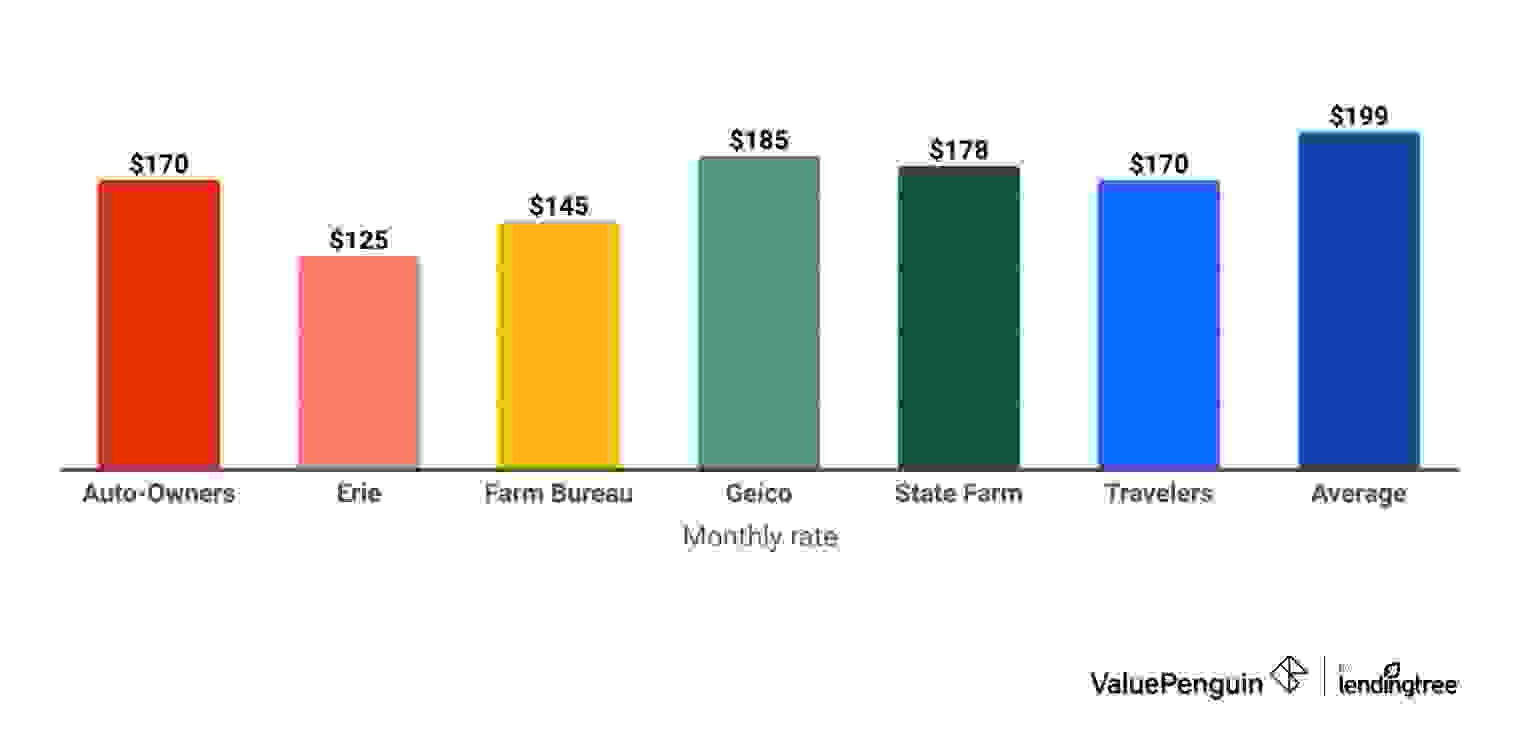 Cheapest rates for 25 year old drivers by company
