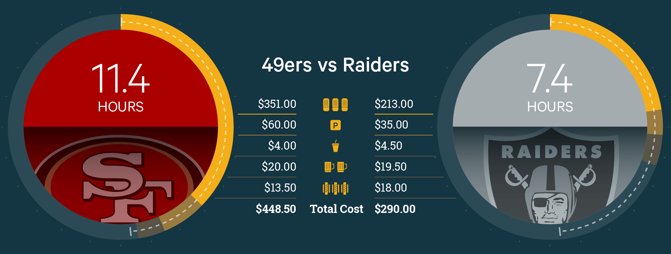 Chart comparing 49ers to Raiders and ticket prices
