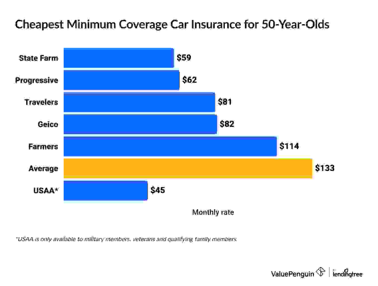 Graph showing the cheapest full coverage car insurance companies for 50-year-olds