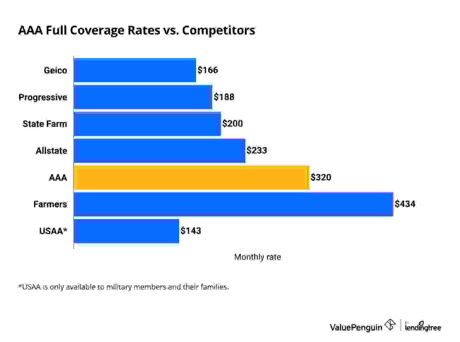 Average cost of AAA full coverage car insurance compared to other companies