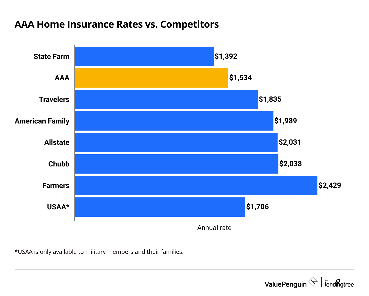 Average cost of AAA home insurance vs. competitors